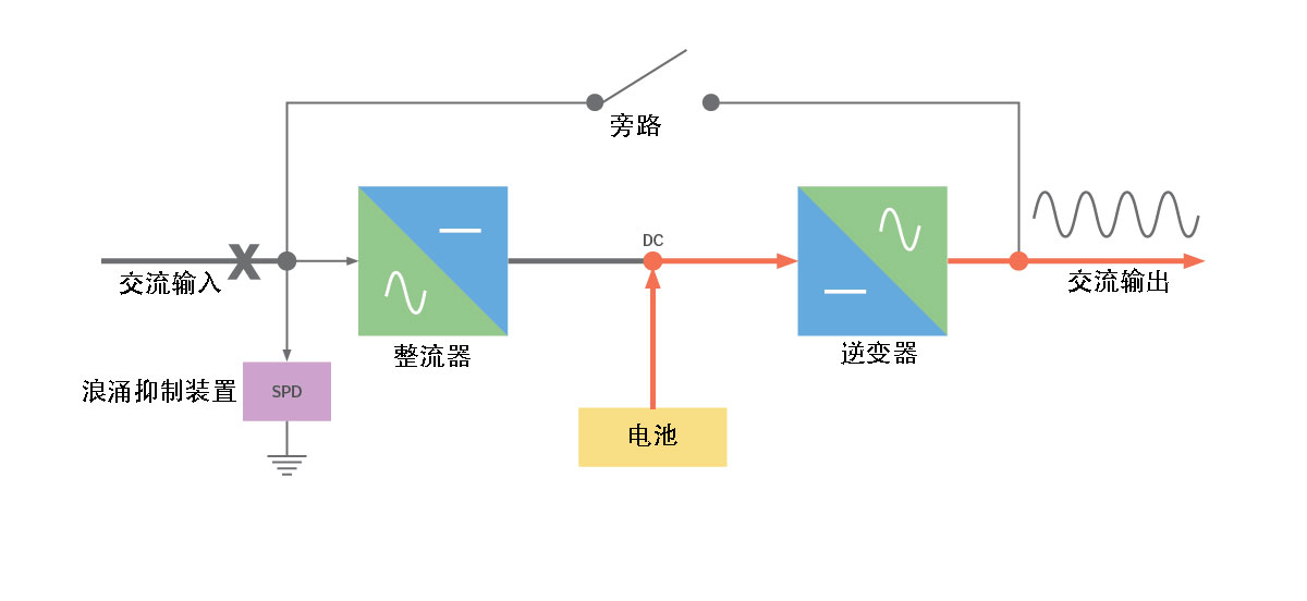 VFI-雙轉(zhuǎn)換-UPS----故障模式.jpg