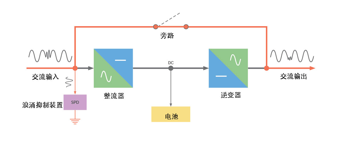 VFI-雙轉(zhuǎn)換-UPS----旁路模式.jpg