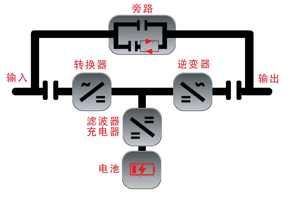 雙轉(zhuǎn)換UPS不間斷電源.jpg