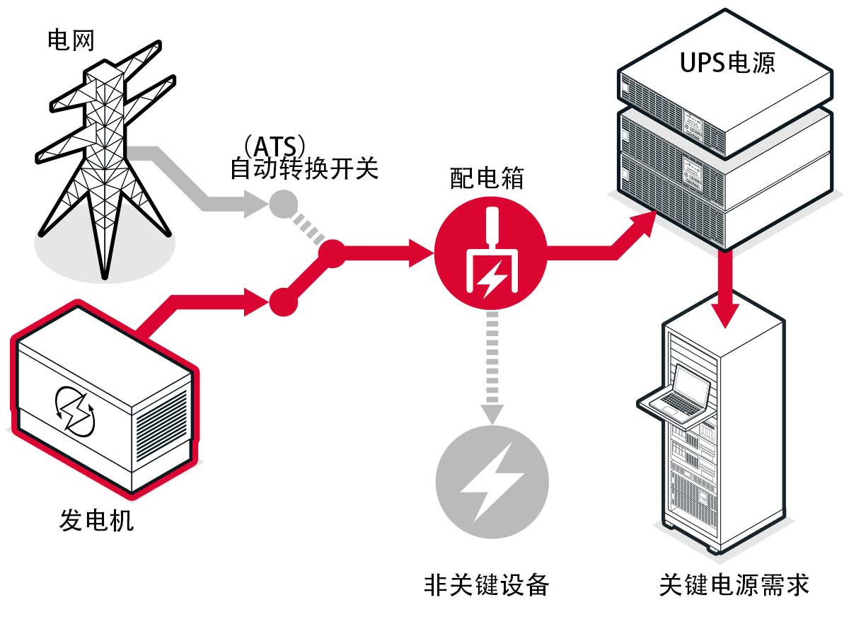 發(fā)電機(jī)與UPS不間斷電源配合供電.jpg